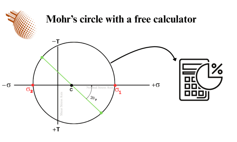 Labeled Mohr’s Circle diagram showing principal stresses sigma_1 and sigma_2 on the normal stress axis, shear stress axis with positive and negative shear stresses, angle 2θp for principal plane orientation, and an icon representing a free calculator for stress analysis.